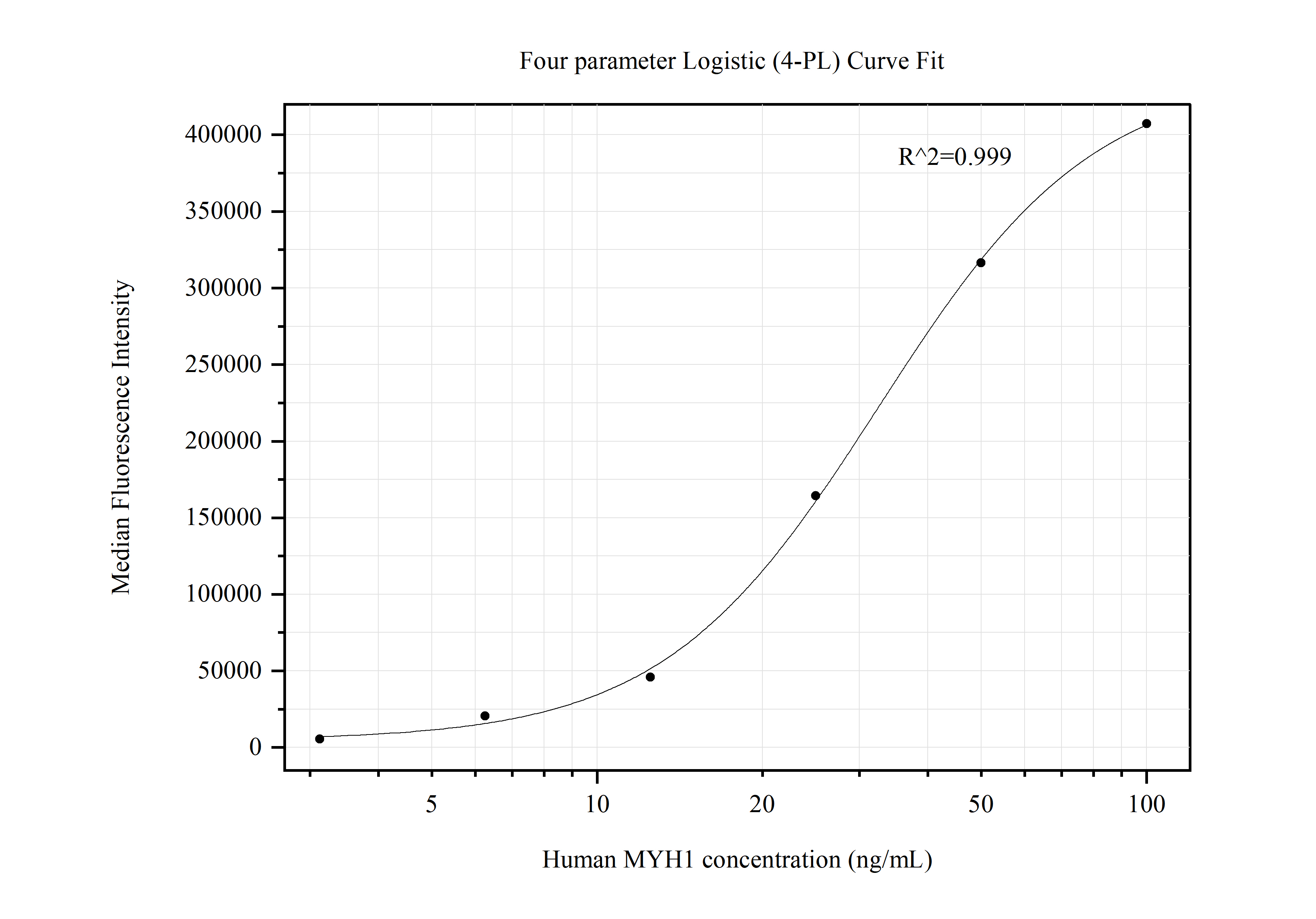 Cytometric bead array standard curve of MP50449-2